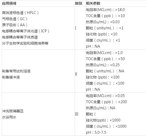 實驗室用水標準